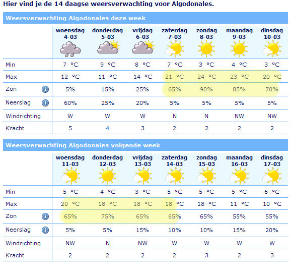 Het weer volgende week