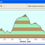 Hoogteprofiel van onze wandeling